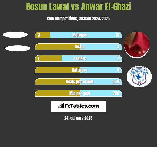 Bosun Lawal vs Anwar El-Ghazi h2h player stats