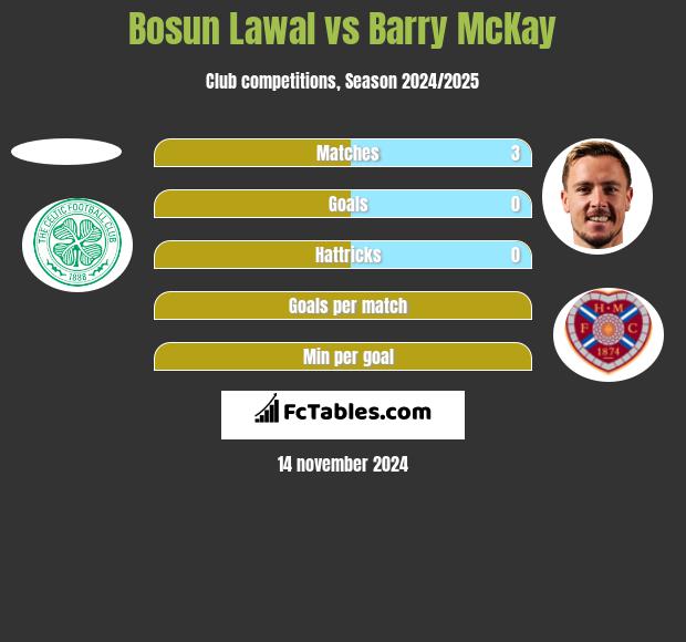 Bosun Lawal vs Barry McKay h2h player stats