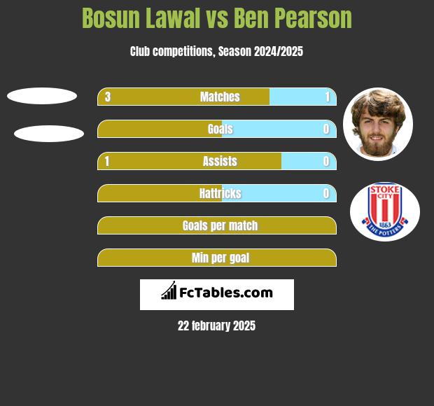 Bosun Lawal vs Ben Pearson h2h player stats