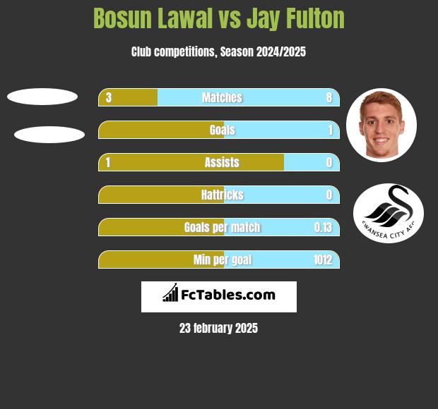 Bosun Lawal vs Jay Fulton h2h player stats