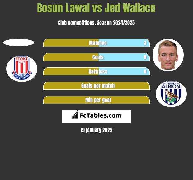 Bosun Lawal vs Jed Wallace h2h player stats