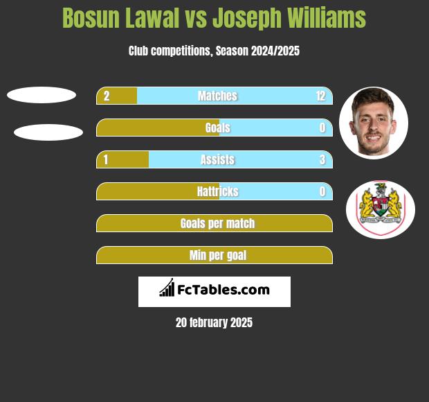 Bosun Lawal vs Joseph Williams h2h player stats