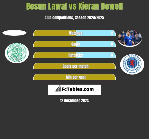 Bosun Lawal vs Kieran Dowell h2h player stats