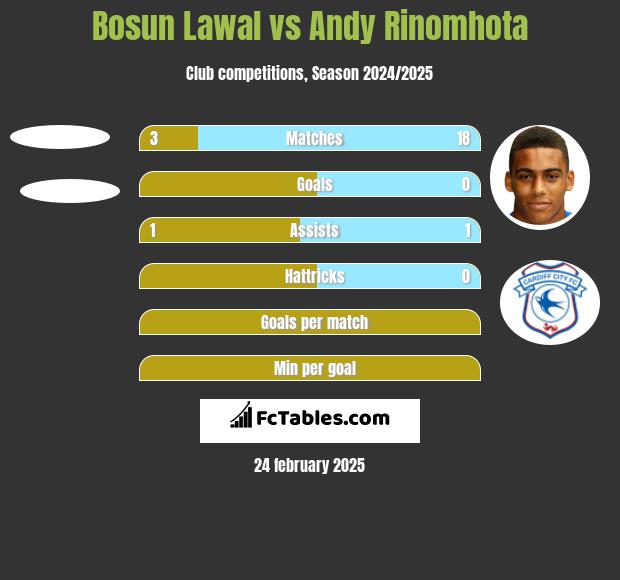 Bosun Lawal vs Andy Rinomhota h2h player stats