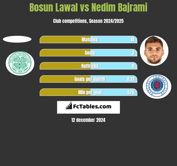 Bosun Lawal vs Nedim Bajrami h2h player stats