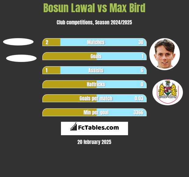 Bosun Lawal vs Max Bird h2h player stats