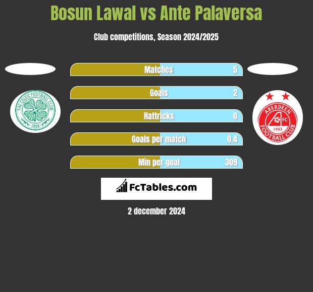 Bosun Lawal vs Ante Palaversa h2h player stats