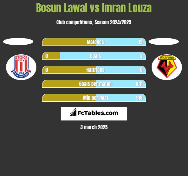 Bosun Lawal vs Imran Louza h2h player stats