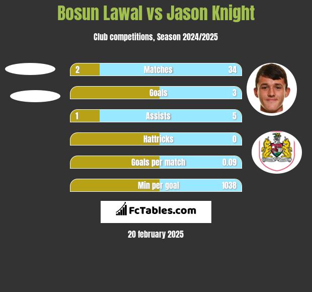 Bosun Lawal vs Jason Knight h2h player stats