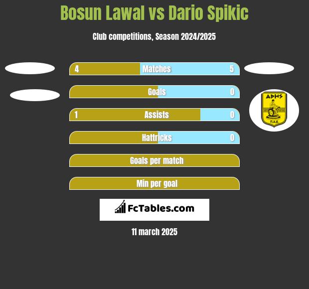 Bosun Lawal vs Dario Spikic h2h player stats