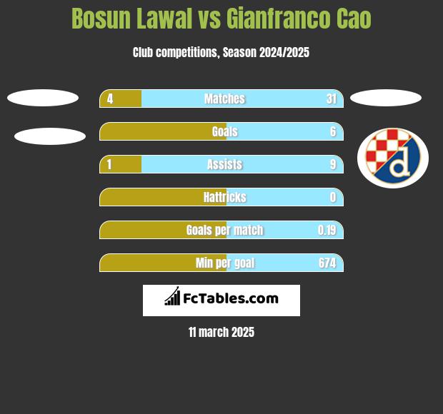 Bosun Lawal vs Gianfranco Cao h2h player stats