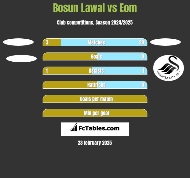 Bosun Lawal vs Eom h2h player stats