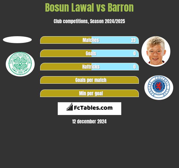 Bosun Lawal vs Barron h2h player stats