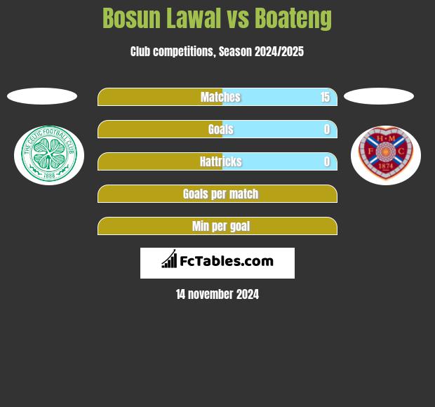 Bosun Lawal vs Boateng h2h player stats