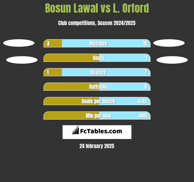 Bosun Lawal vs L. Orford h2h player stats