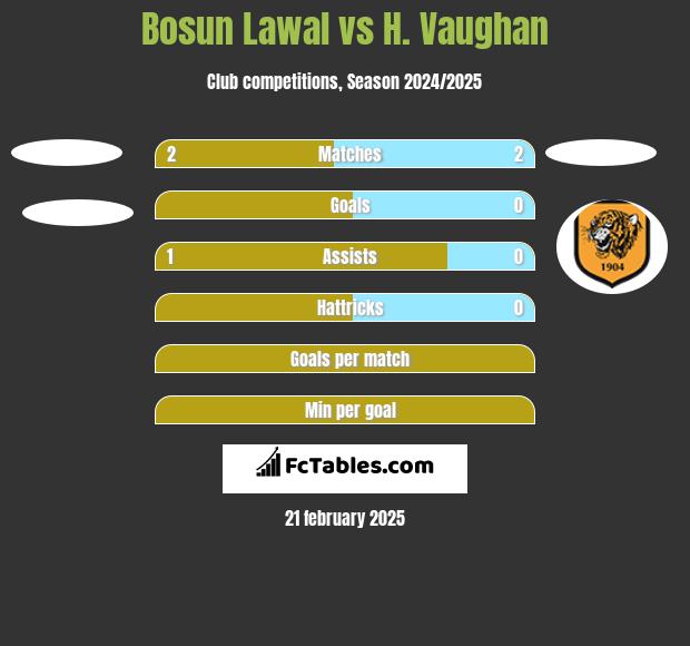 Bosun Lawal vs H. Vaughan h2h player stats