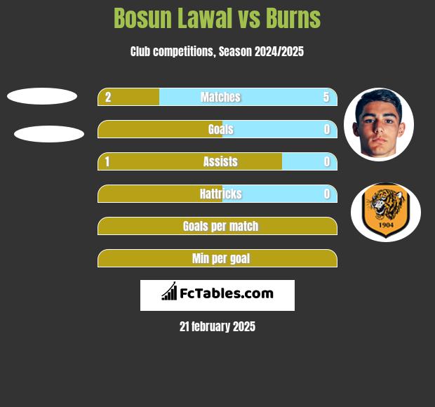 Bosun Lawal vs Burns h2h player stats