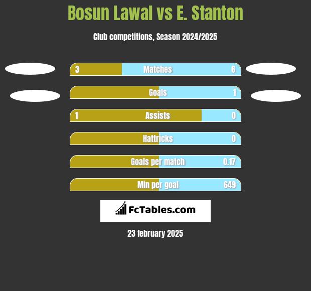 Bosun Lawal vs E. Stanton h2h player stats