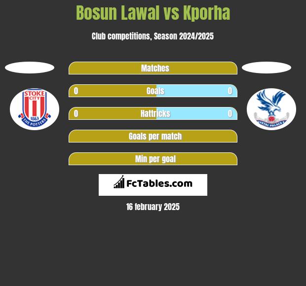 Bosun Lawal vs Kporha h2h player stats