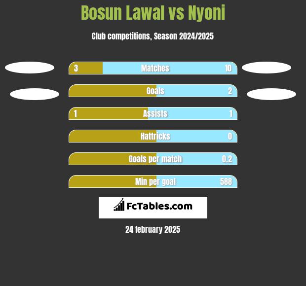 Bosun Lawal vs Nyoni h2h player stats