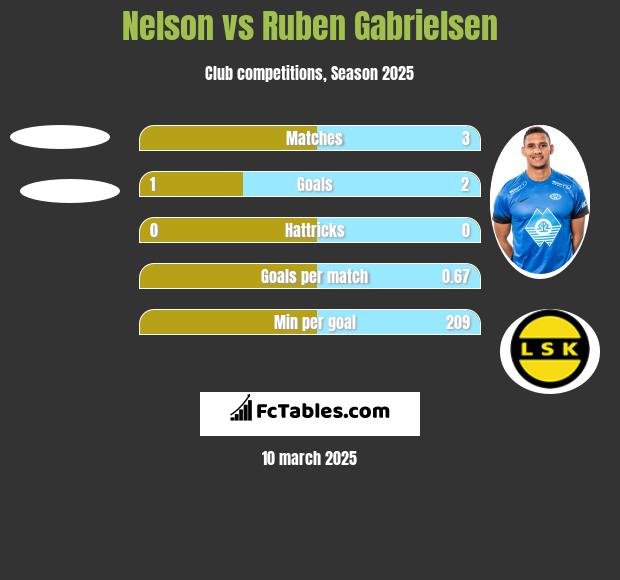 Nelson vs Ruben Gabrielsen h2h player stats