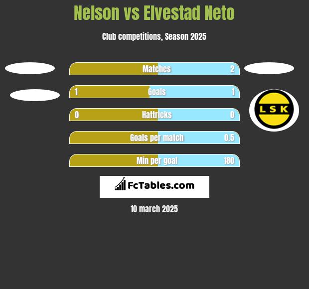 Nelson vs Elvestad Neto h2h player stats