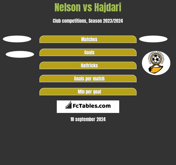 Nelson vs Hajdari h2h player stats