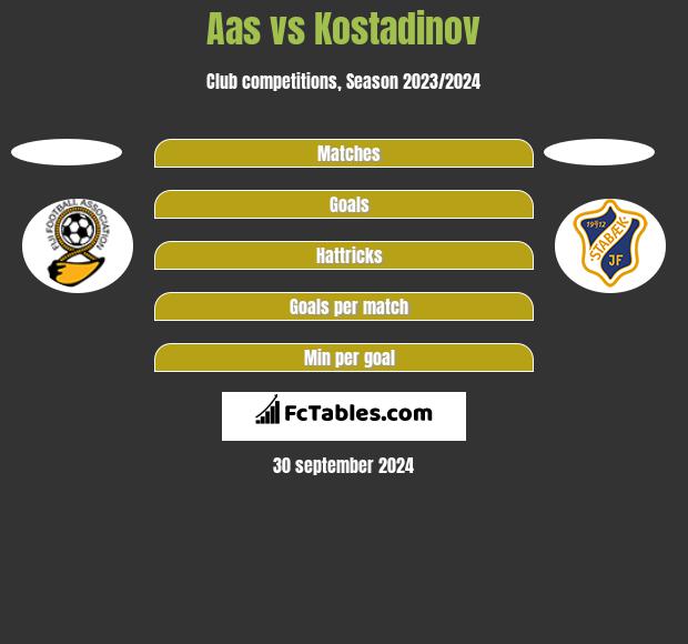 Aas vs Kostadinov h2h player stats