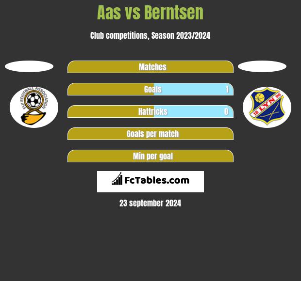 Aas vs Berntsen h2h player stats