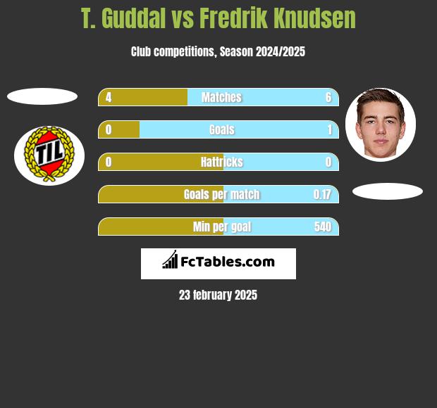 T. Guddal vs Fredrik Knudsen h2h player stats