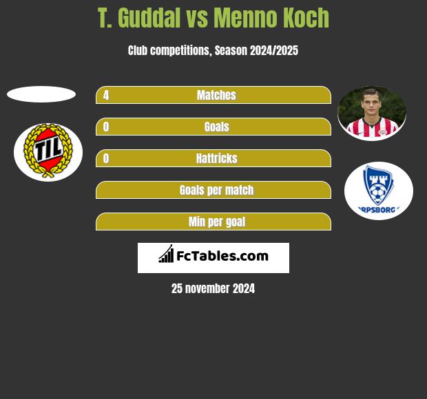 T. Guddal vs Menno Koch h2h player stats