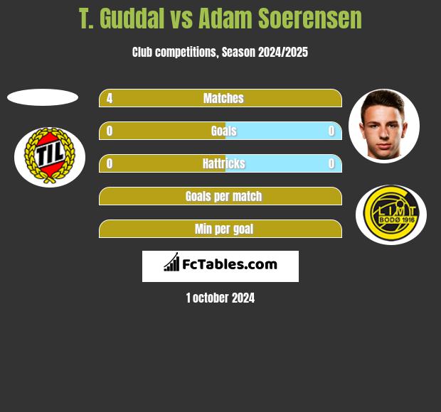 T. Guddal vs Adam Soerensen h2h player stats