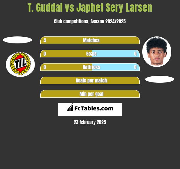 T. Guddal vs Japhet Sery Larsen h2h player stats