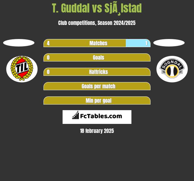 T. Guddal vs SjÃ¸lstad h2h player stats