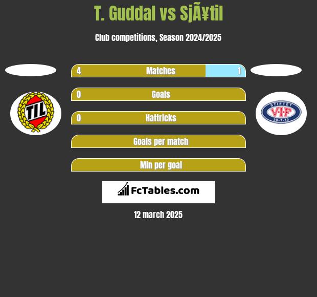 T. Guddal vs SjÃ¥til h2h player stats