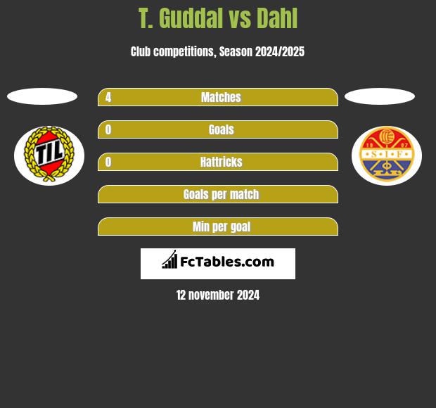 T. Guddal vs Dahl h2h player stats