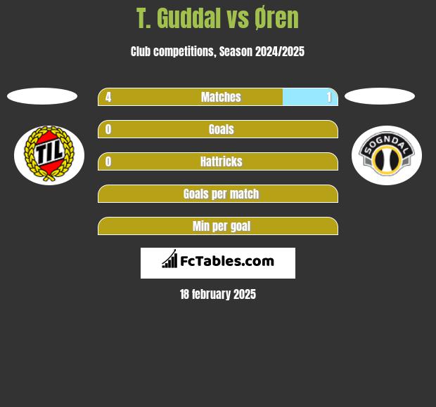 T. Guddal vs Øren h2h player stats