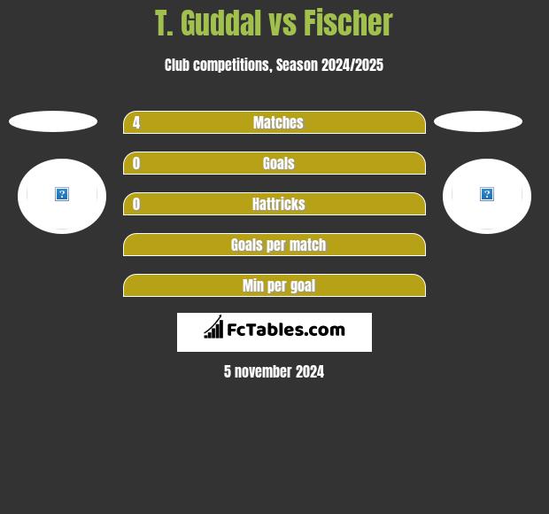 T. Guddal vs Fischer h2h player stats