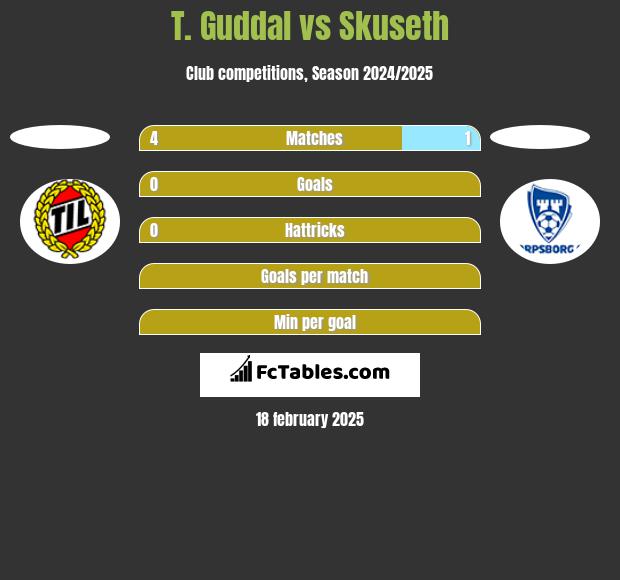 T. Guddal vs Skuseth h2h player stats