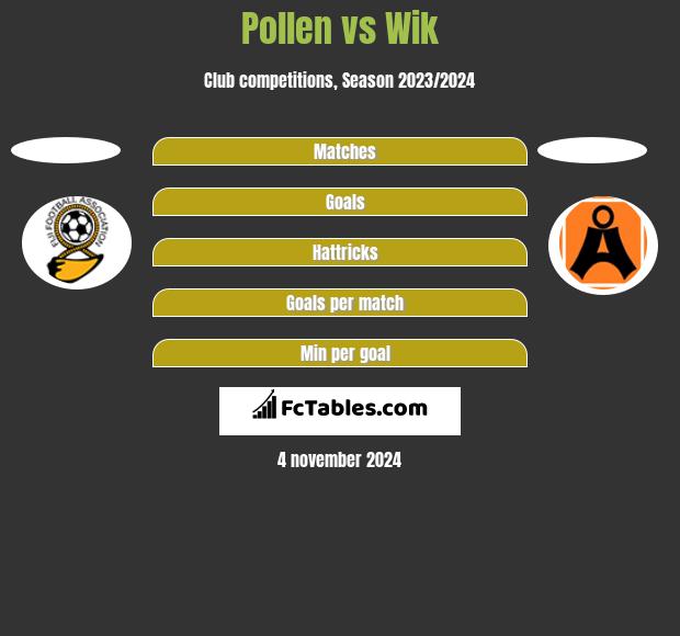 Pollen vs Wik h2h player stats