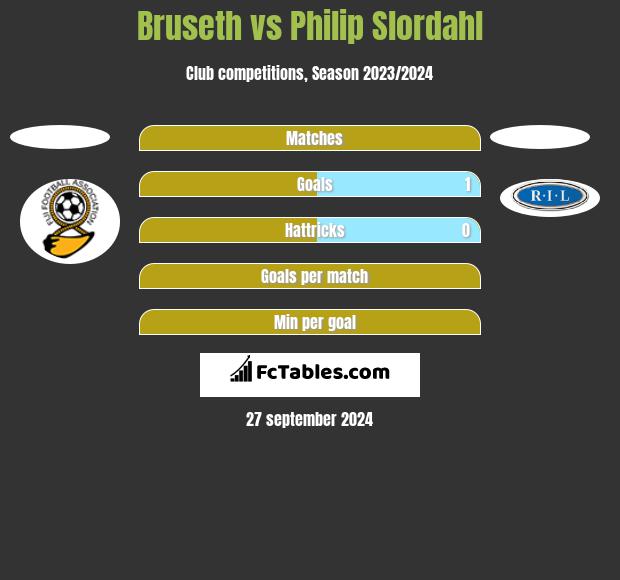 Bruseth vs Philip Slordahl h2h player stats