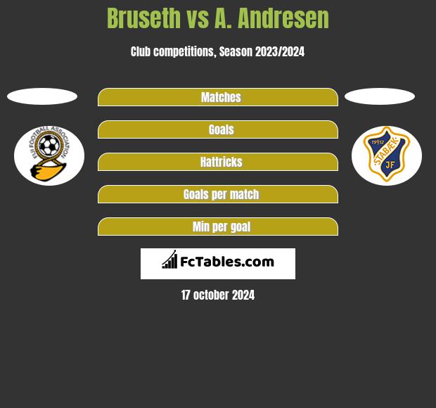 Bruseth vs A. Andresen h2h player stats