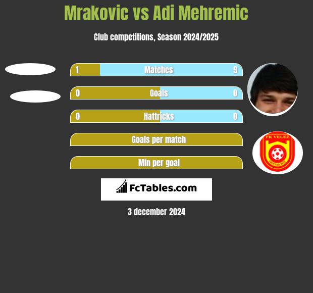 Mrakovic vs Adi Mehremic h2h player stats