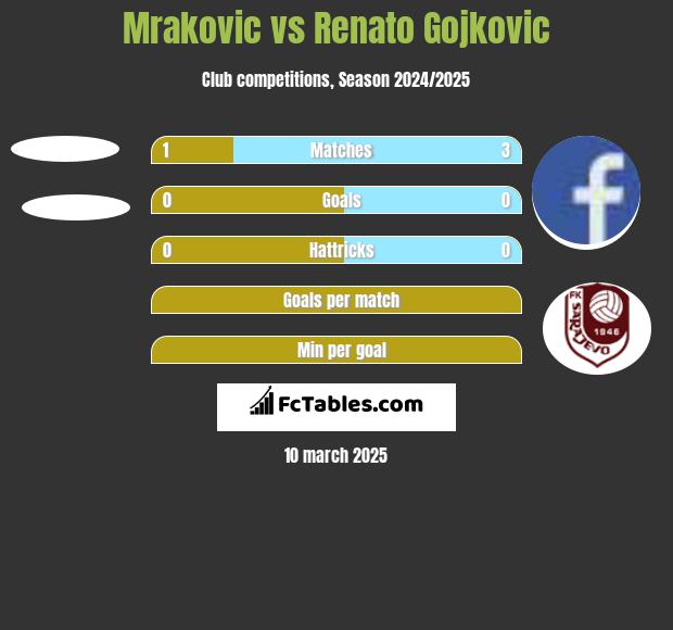 Mrakovic vs Renato Gojkovic h2h player stats