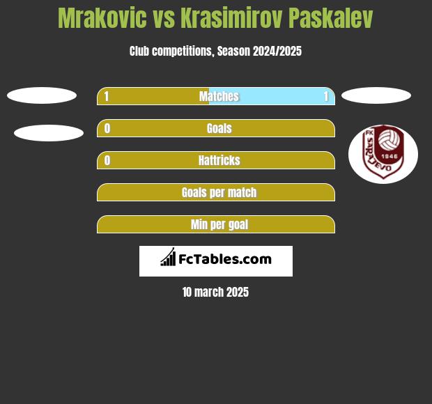 Mrakovic vs Krasimirov Paskalev h2h player stats