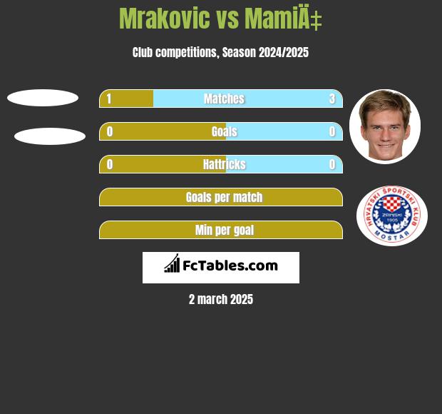 Mrakovic vs MamiÄ‡ h2h player stats