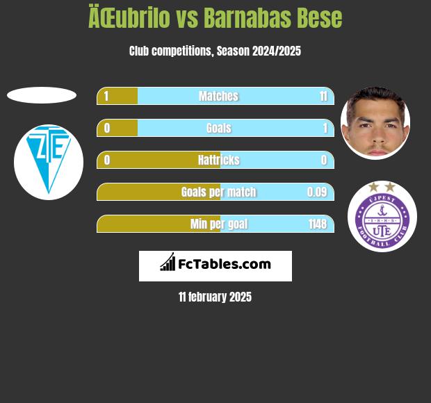 ÄŒubrilo vs Barnabas Bese h2h player stats