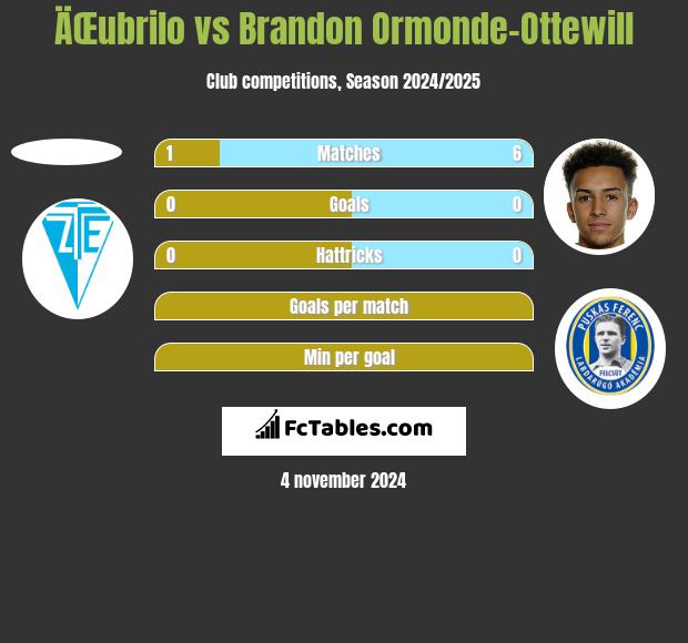 ÄŒubrilo vs Brandon Ormonde-Ottewill h2h player stats