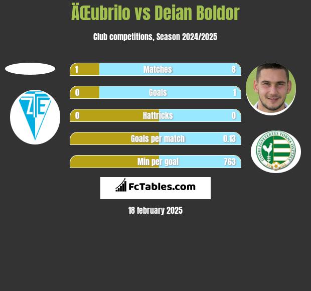 ÄŒubrilo vs Deian Boldor h2h player stats