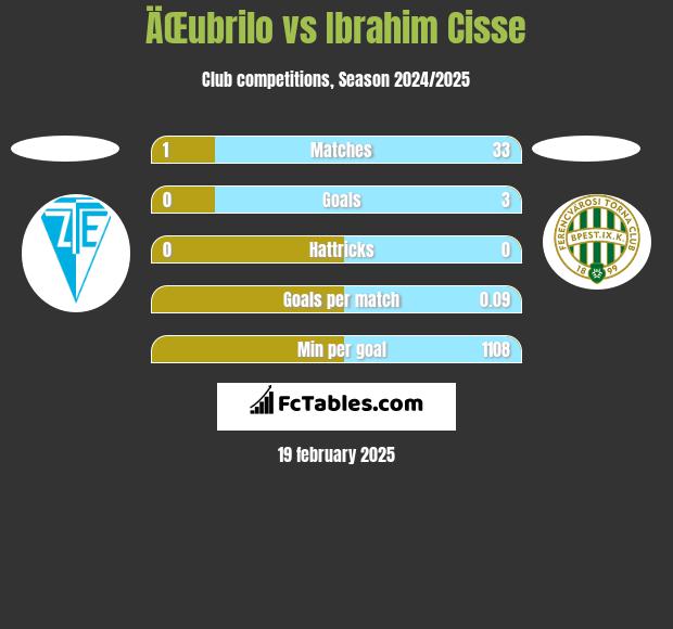 ÄŒubrilo vs Ibrahim Cisse h2h player stats